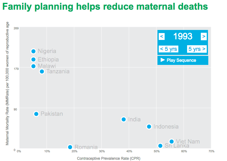 Family planning helps reduce maternal deaths